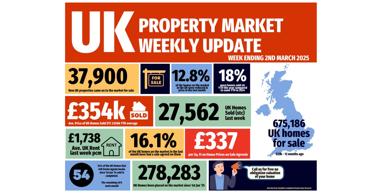 Your weekly UK Property Market Infographic