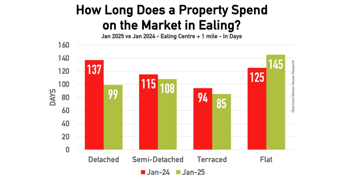 How Long Does a Property Spend on the Market in Ealing?