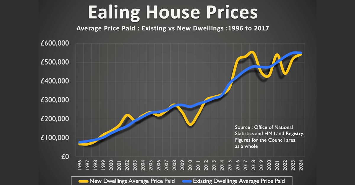 Ealing Property Market – Is There a ‘New Build Premium’?