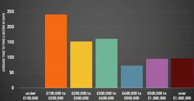 95 Days to Sell a Property in Ealing