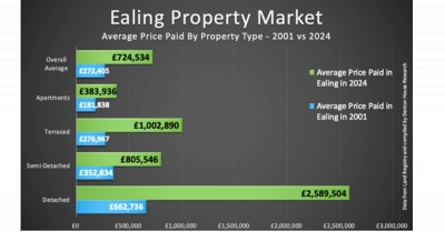 Ealing Property Owners Reap £19,658 Yearly Gains Since 2001