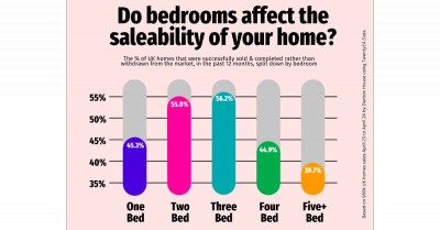 Saleability of Bedrooms